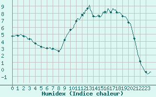 Courbe de l'humidex pour Saint-Georges-d'Oleron (17)