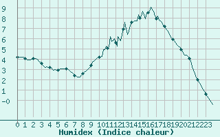 Courbe de l'humidex pour Charleville-Mzires / Mohon (08)