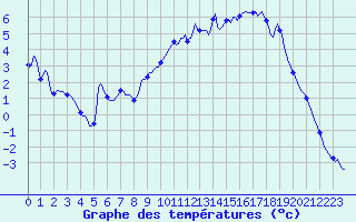Courbe de tempratures pour Ristolas (05)