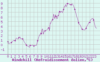Courbe du refroidissement olien pour Fameck (57)