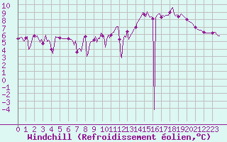 Courbe du refroidissement olien pour Aizenay (85)