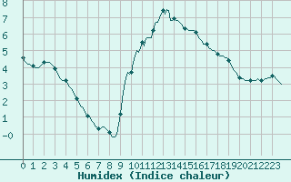 Courbe de l'humidex pour Anse (69)