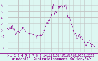 Courbe du refroidissement olien pour Fontenermont (14)