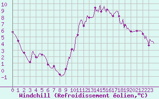 Courbe du refroidissement olien pour Lamballe (22)