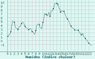 Courbe de l'humidex pour La Javie (04)