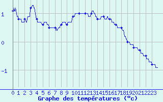 Courbe de tempratures pour Grenoble/St-Etienne-St-Geoirs (38)