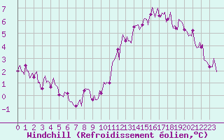 Courbe du refroidissement olien pour Blac (69)
