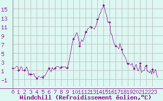 Courbe du refroidissement olien pour Sallanches (74)