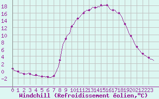Courbe du refroidissement olien pour Jarnages (23)