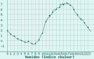 Courbe de l'humidex pour L'Huisserie (53)