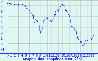 Courbe de tempratures pour Luxeuil (70)