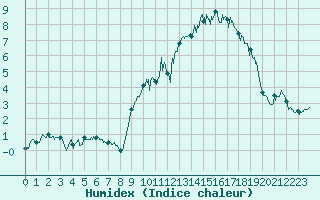 Courbe de l'humidex pour Formigures (66)