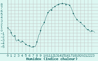 Courbe de l'humidex pour Xertigny-Moyenpal (88)