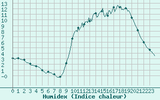Courbe de l'humidex pour Mouilleron-le-Captif (85)