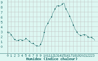 Courbe de l'humidex pour Grasque (13)