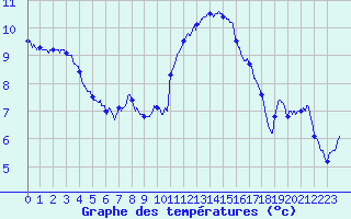 Courbe de tempratures pour Vinnemerville (76)