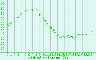 Courbe de l'humidit relative pour Luzinay (38)