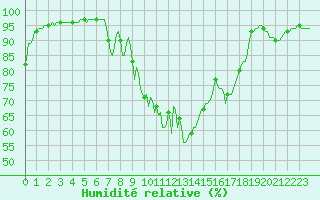 Courbe de l'humidit relative pour Blus (40)