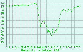 Courbe de l'humidit relative pour Bras (83)