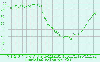 Courbe de l'humidit relative pour Thorigny (85)