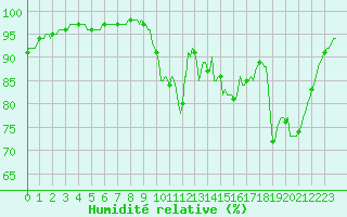 Courbe de l'humidit relative pour Bannalec (29)