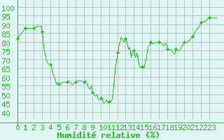 Courbe de l'humidit relative pour Saint-Julien-en-Quint (26)
