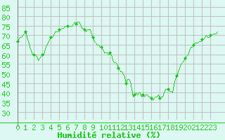 Courbe de l'humidit relative pour Voiron (38)