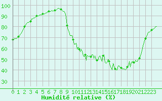 Courbe de l'humidit relative pour Saint-Germain-le-Guillaume (53)