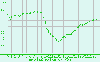 Courbe de l'humidit relative pour Ristolas (05)