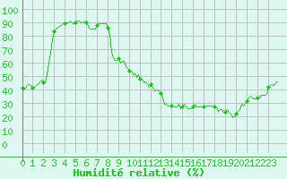 Courbe de l'humidit relative pour Carrion de Calatrava (Esp)