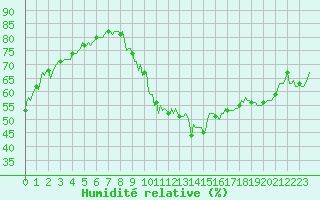 Courbe de l'humidit relative pour Noyarey (38)