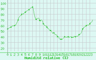 Courbe de l'humidit relative pour Tthieu (40)