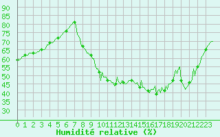 Courbe de l'humidit relative pour Thoiras (30)