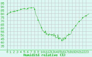 Courbe de l'humidit relative pour Bourg-en-Bresse (01)