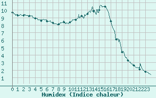 Courbe de l'humidex pour Le Puy - Loudes (43)