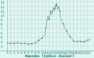 Courbe de l'humidex pour Bourg-Saint-Maurice (73)