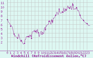 Courbe du refroidissement olien pour Herbault (41)