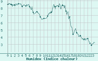 Courbe de l'humidex pour Lannion (22)