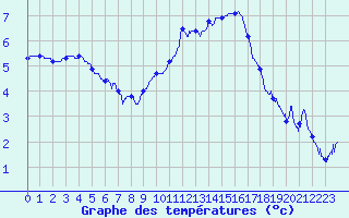 Courbe de tempratures pour Roissy (95)