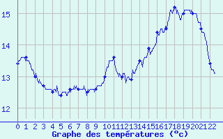 Courbe de tempratures pour Saint-Vaast-la-Hougue (50)