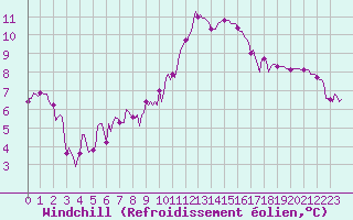 Courbe du refroidissement olien pour Clermont-l
