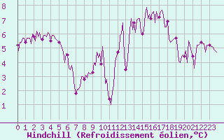 Courbe du refroidissement olien pour Gros-Rderching (57)