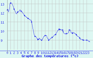 Courbe de tempratures pour Captieux (33)