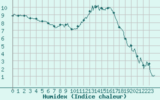 Courbe de l'humidex pour Roanne (42)