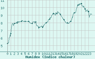 Courbe de l'humidex pour Metz (57)