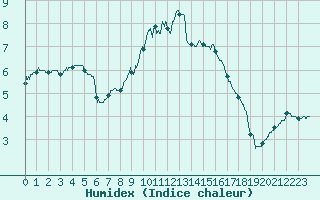 Courbe de l'humidex pour Charleville-Mzires (08)