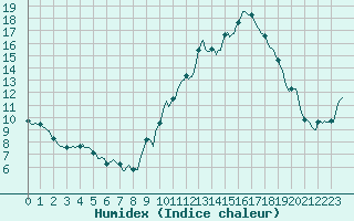 Courbe de l'humidex pour Challes-les-Eaux (73)