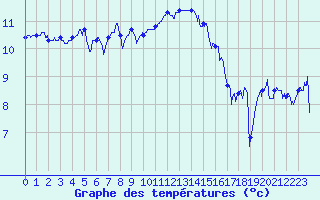 Courbe de tempratures pour Ouessant (29)