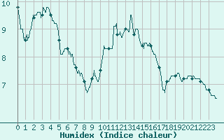 Courbe de l'humidex pour Chlons-en-Champagne (51)