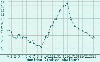 Courbe de l'humidex pour La Chapelle-Aubareil (24)